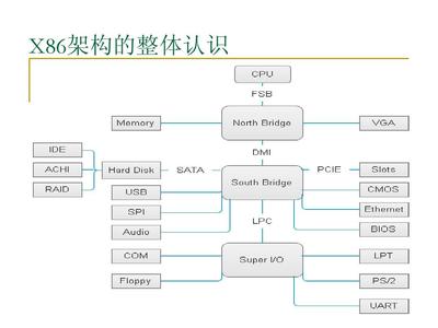 深度解析X86架構(gòu)及其在計算機(jī)科學(xué)中的重要性