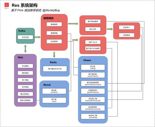 基于Flink的實時商品推薦系統(tǒng)架構(gòu)分析